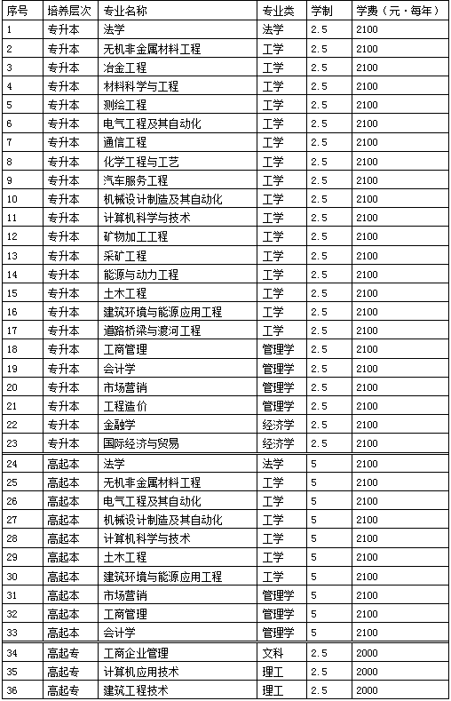 辽宁科技大学2020年成考招生专业