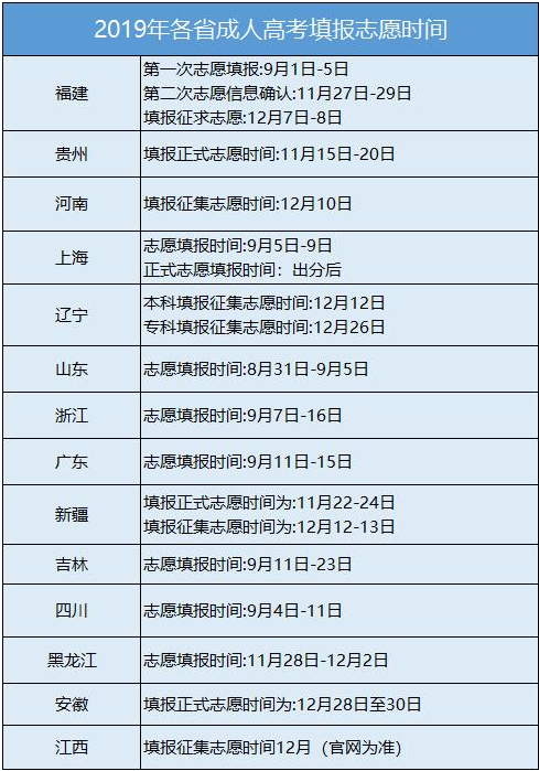 2020年成人高考成绩出来后如何填报正式志愿?