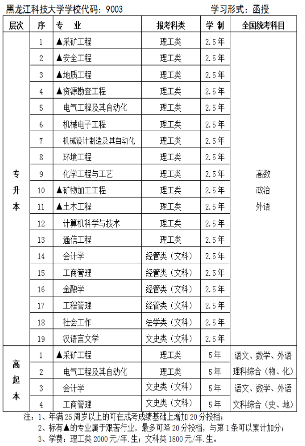 黑龙江科技大学2020年成考招生简章