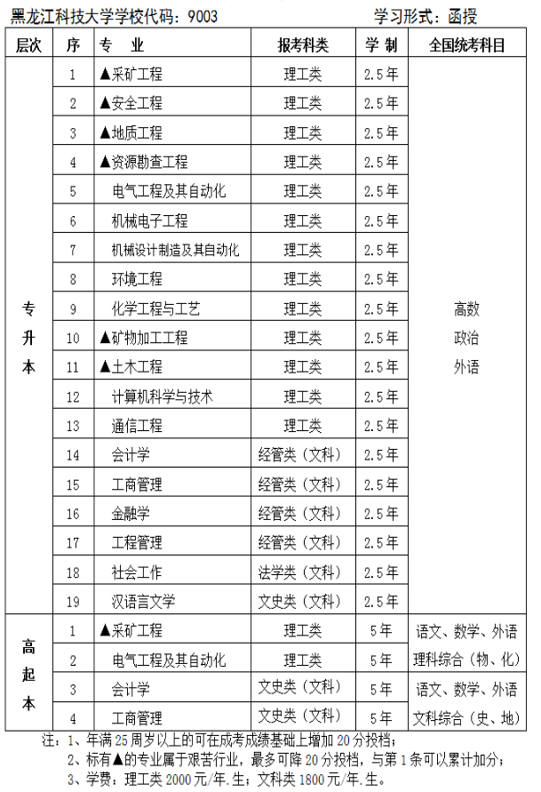 黑龙江科技大学2020年成考招生专业