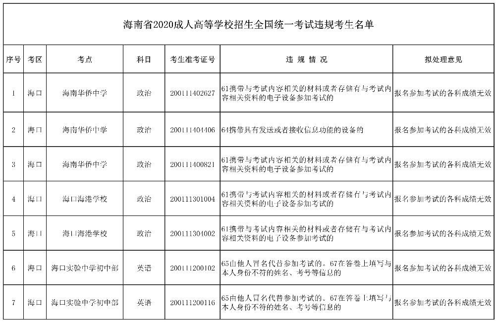 海南2020年成人高等学校招生全国统一考试违规考生名单