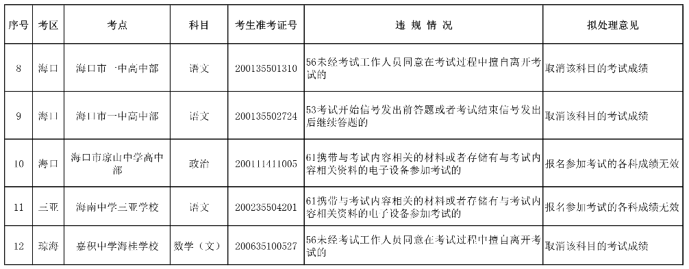 海南2020年成人高等学校招生全国统一考试违规考生名单