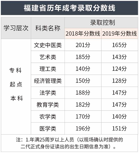 2020年集美大学成考招生简章