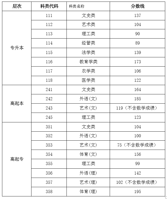 2020年海南成考录取分数线