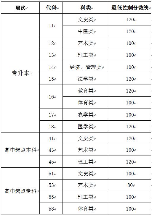 2020年山东成考录取分数线