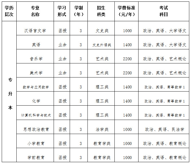 运城学院2020年成考招生简章