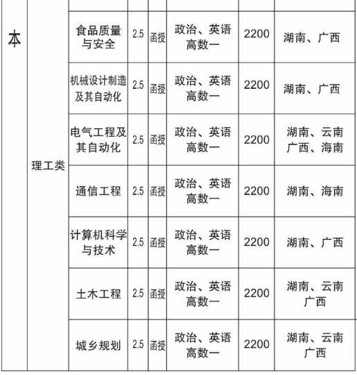 邵阳学院2020年成考招生简章