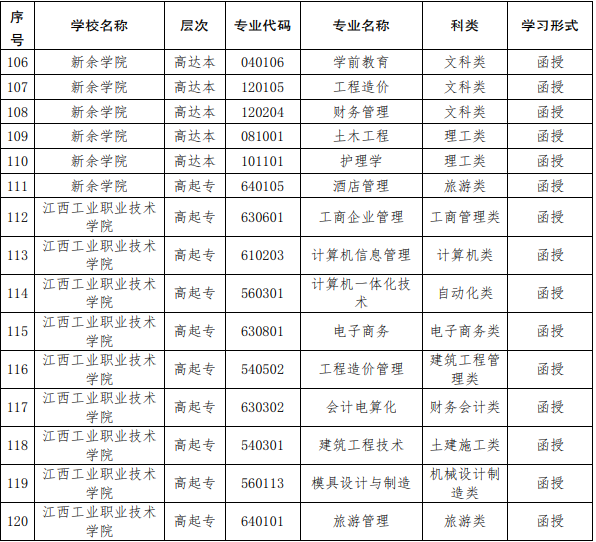 江西教育厅关于做好2020年度江西农民工“求学圆梦行动”学历提高教育工作的通知