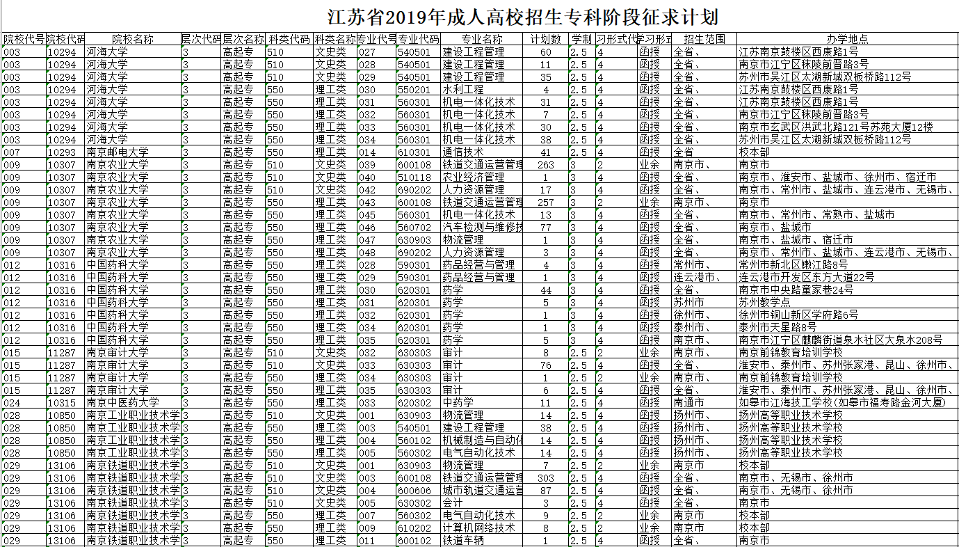 江苏2020年成人高校招生专科阶段征求计划