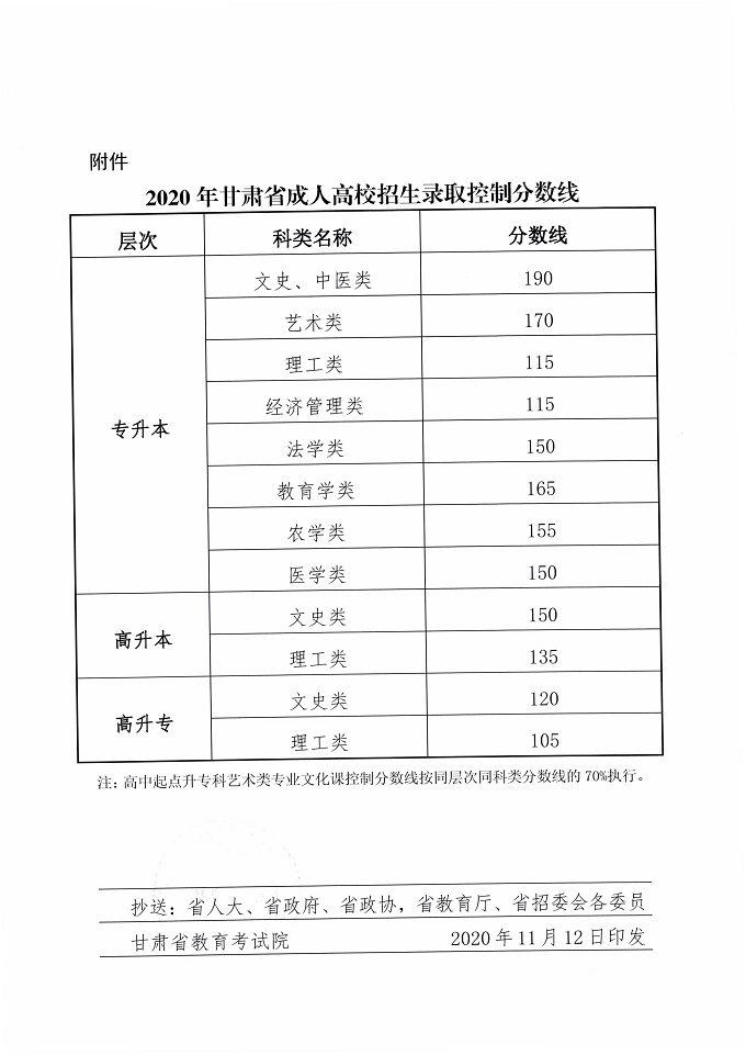 2020年甘肃成人高校招生录取控制分数线的通知