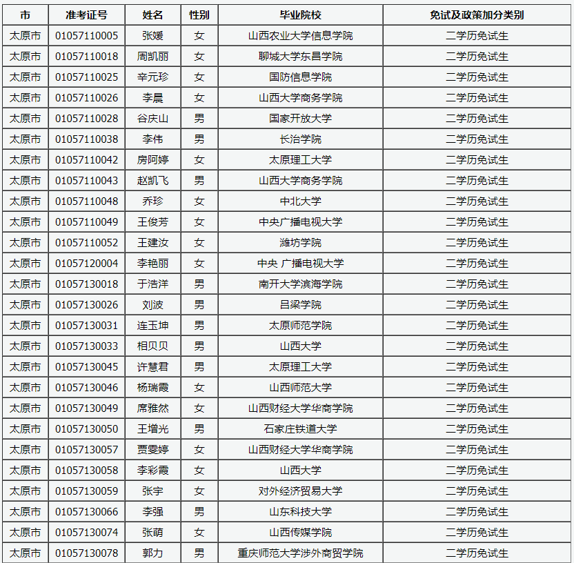 2020年山西成考免试及政策加分考生公示名单