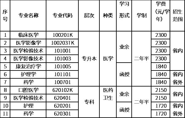 2020吉林医药学院成考招生简章