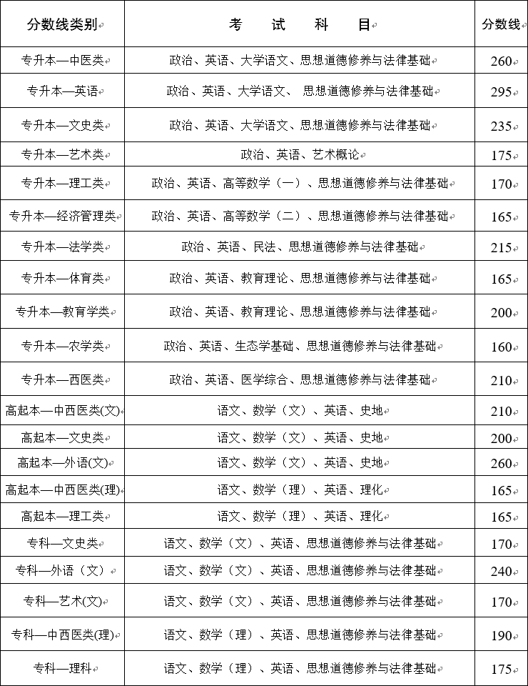 2020年云南成人高校招生分数查询方法及最低录取控制分数线