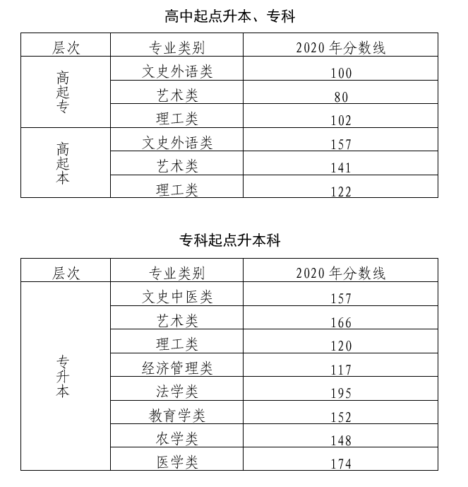 2020年北京成人高校招生录取最低控制分数线