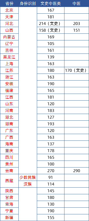 2020年全国成考专升本文史中医类录取分数线