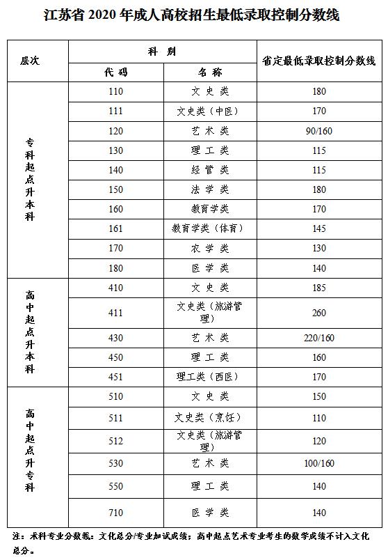 关于公布江苏2020年成人高校招生最低录取控制分数线的公告