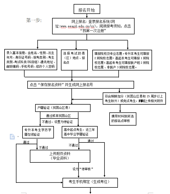 2020年广东成考首次志愿填报