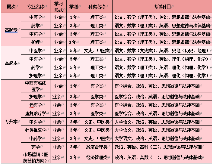 2020年云南中医药大学成人高等学历教育招生简章