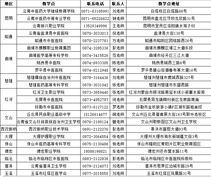 2020年云南中医药大学成考招生专业及考试科目