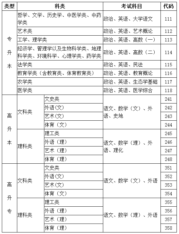 2020年海南成人高校招生考试报名公告