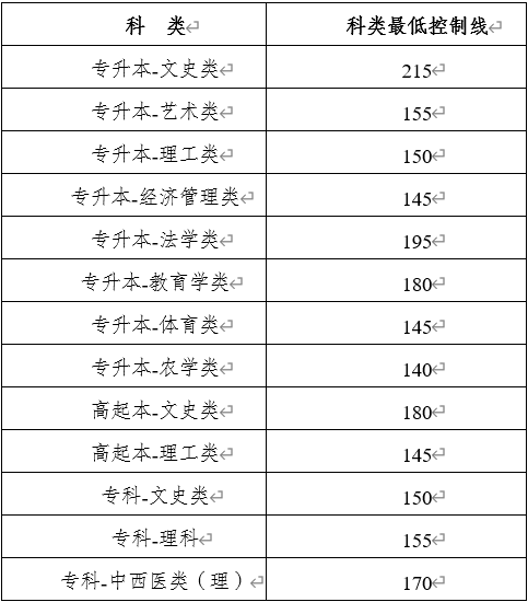 2020年云南成人高校招生寻求志愿填报时间公布