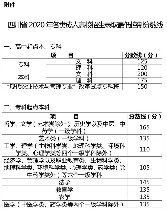 四川2020年成人高校招生录取寻求志愿十六日开始