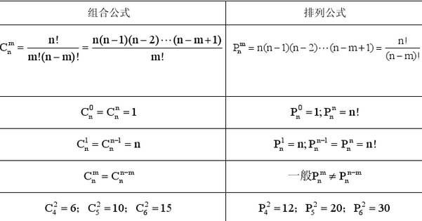 2020年云南成考高起点理科数学排列组合公式