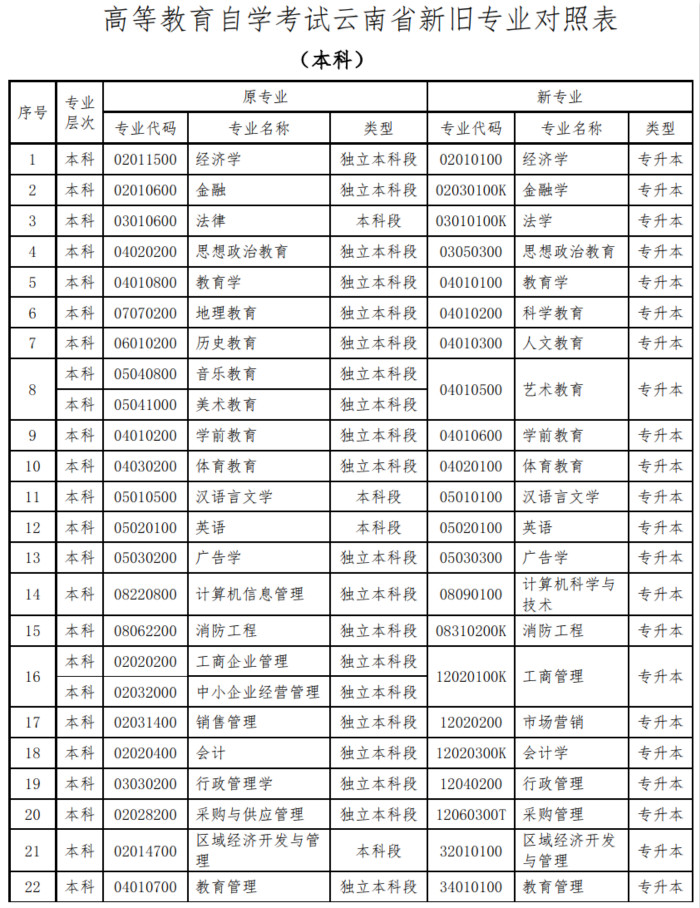 云南更新自考开考专业代码及名字的公告