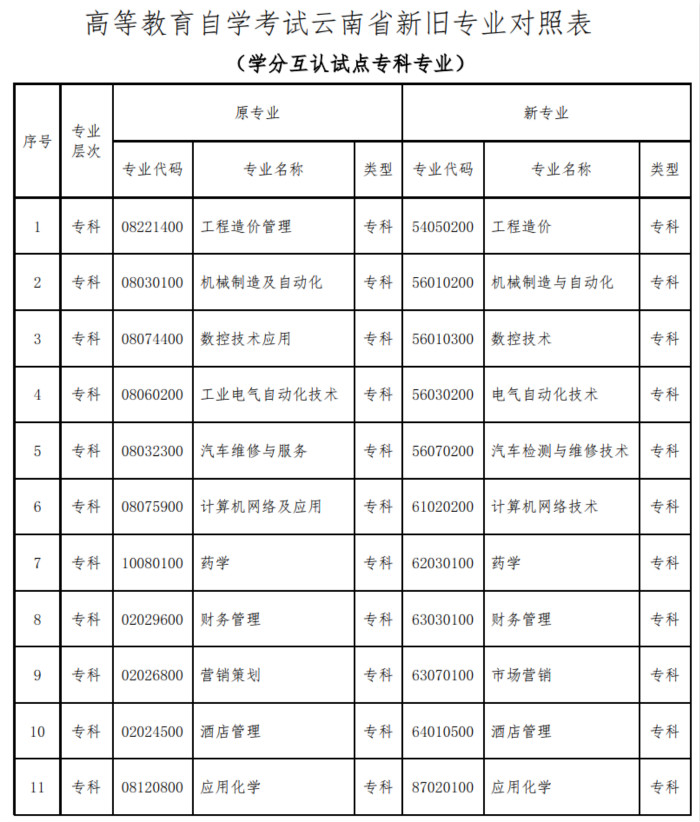 云南更新自考开考专业代码及名字的公告