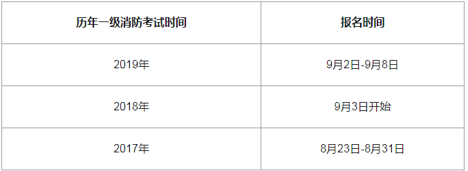2020年北京一级消防工程师报名日期预计:八月底九月初