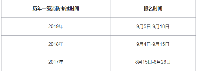 2020年上海静安区一级注册消防工程师报名日期预计:八月底九月初