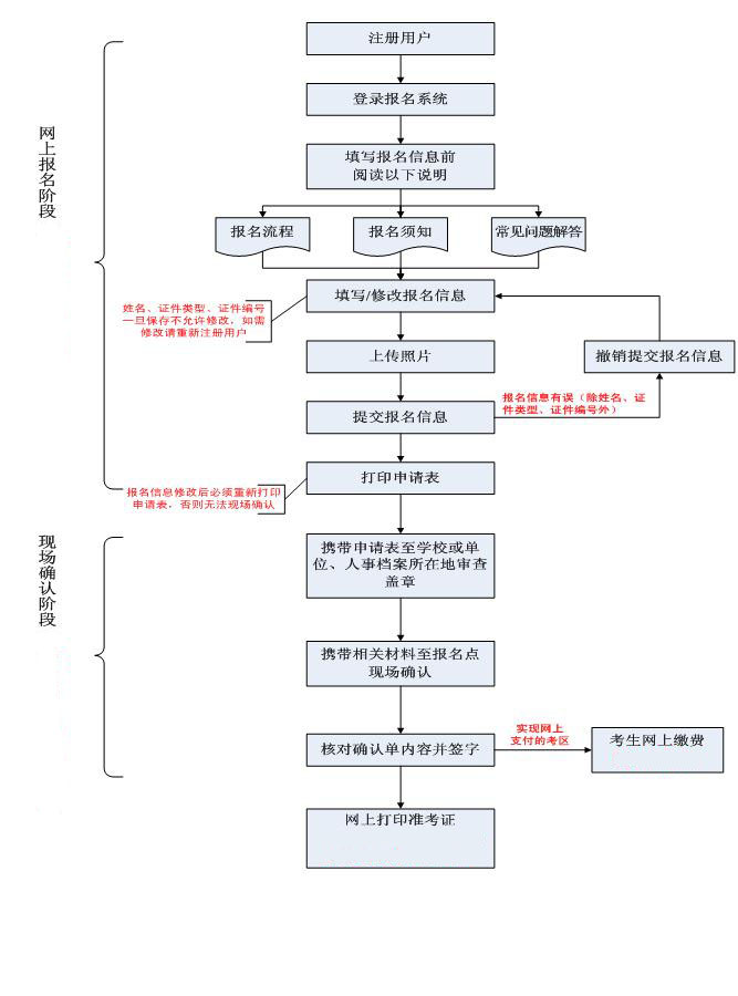2020广东护士执业资格资格证考试报名指南