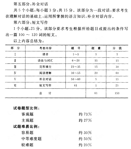 2021年云南成考专升本层次《英语》科目考试概要