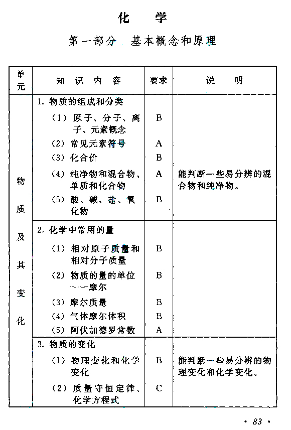 2021年云南成考高起点层次《物理化学综合》科目考试概要