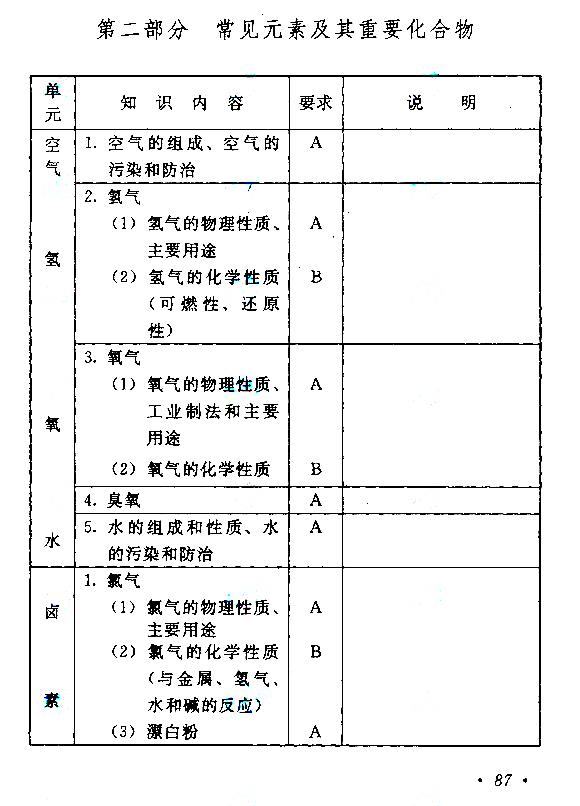 2021年云南成考高起点层次《物理化学综合》科目考试概要