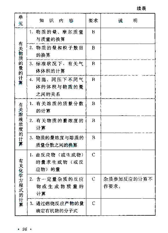 2021年云南成考高起点层次《物理化学综合》科目考试概要