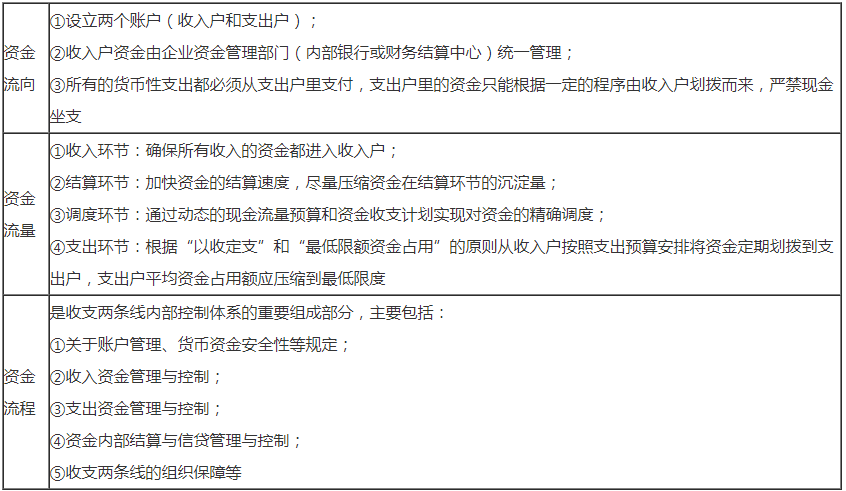 2020年中级会计财务管理考试要点:收支两条线管理模式