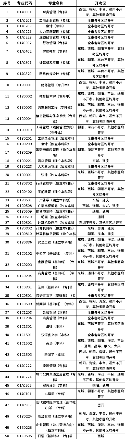 2021年四月北京自考各专业开考区分布表
