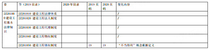 2021年北京二建考试《工程法规》教材变化对比