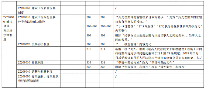 2021年北京二建考试《工程法规》教材变化对比