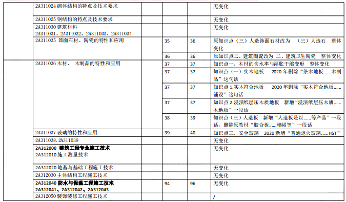 2021年北京二建考试《建筑工程实务》教材变化对比