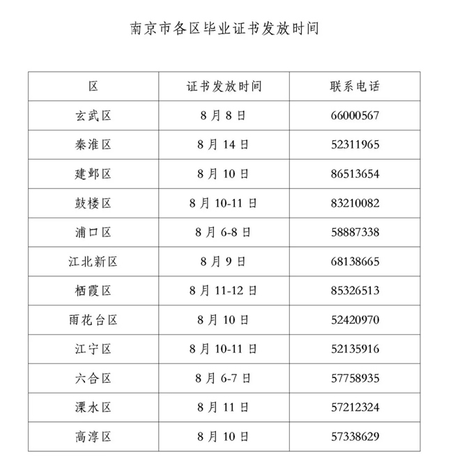 2021年上半年江苏南京自学考试各区毕业证书发放时间