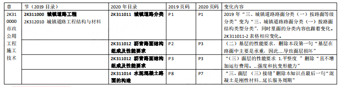 2021年北京二建考试《市政工程实务》教材变化对比