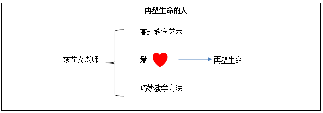 初中语文《再塑生命的人》教材