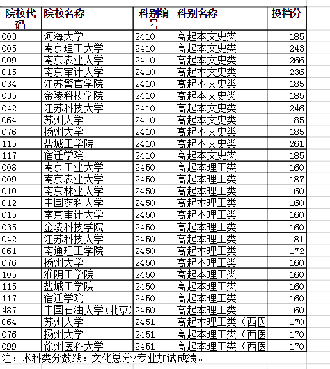 2021年江苏成人高校招生高起本层次征求志愿投档分数线