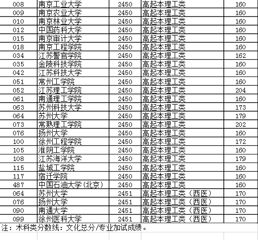 2021年江苏成人高校招生高起本层次省控线上预填志愿投档分数线