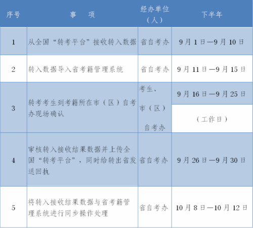 2021年下半年陕西自学考试电子转考7月1日开始
