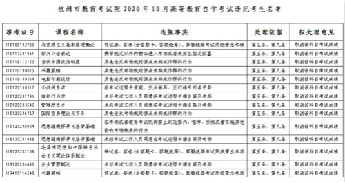 2021年10月浙江杭州自考违纪考生处置公告