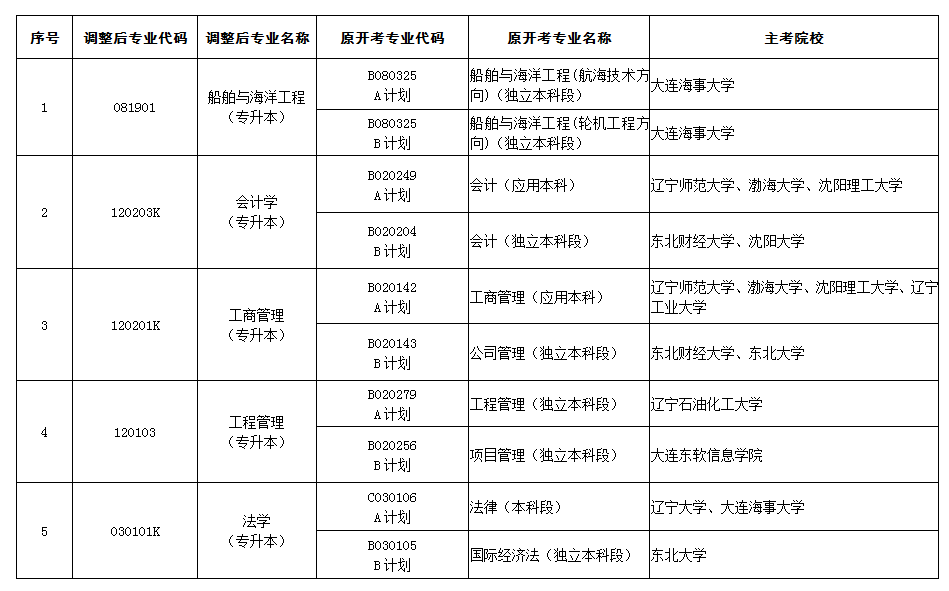2021年10月辽宁自学考试专业名字不同的两个专业调整为一个专业