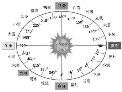 安徽成考高起专《文综》真题及答案：早在秦汉时期，中国先民通过观察太阳周年运动，认知一年中时令、气候、物候等方面的变化规律，将一年划分为“二十四节气”。2020 年 11 月中国“二